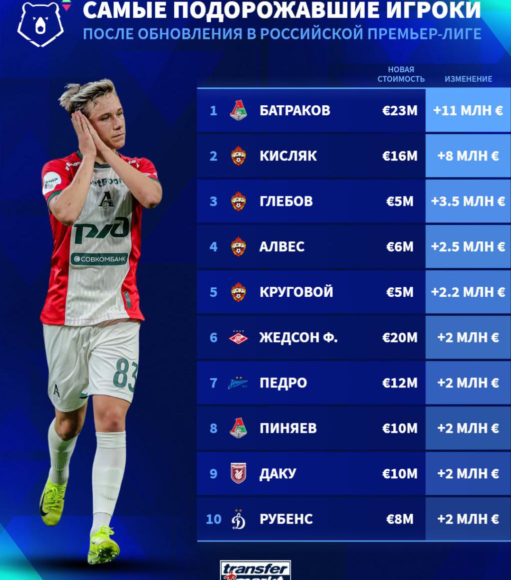 Фото: Transfermarkt