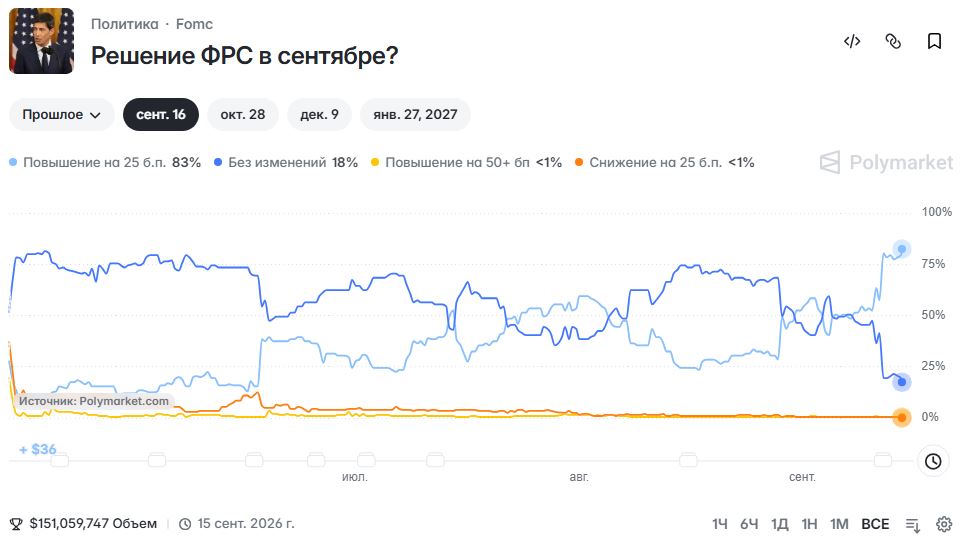 Рынок прогноза Polymarket об изменении ставки ФРС. Источник: Polymarket