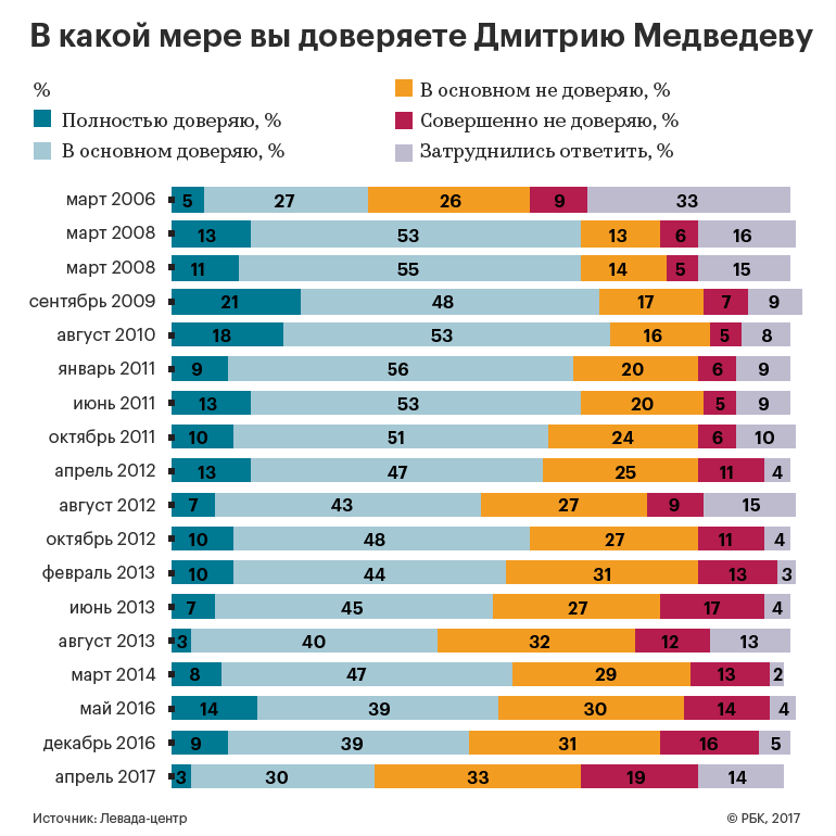 Почти половина россиян высказалась за отставку Медведева