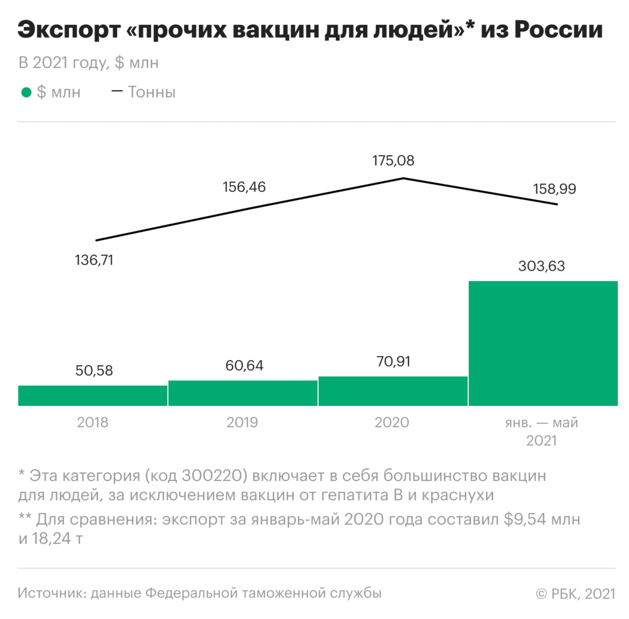 Как Россия нарастила экспорт вакцин. Инфографика