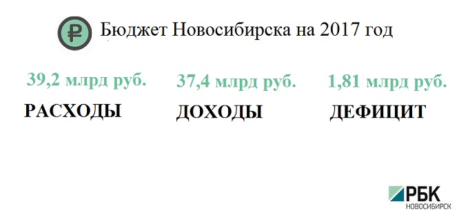 Дефицит бюджета Новосибирска вырос почти на миллиард