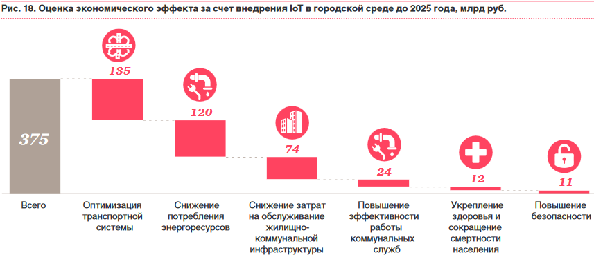 «Интернет-вещей» сэкономит городам России 375 млрд рублей до 2025 года