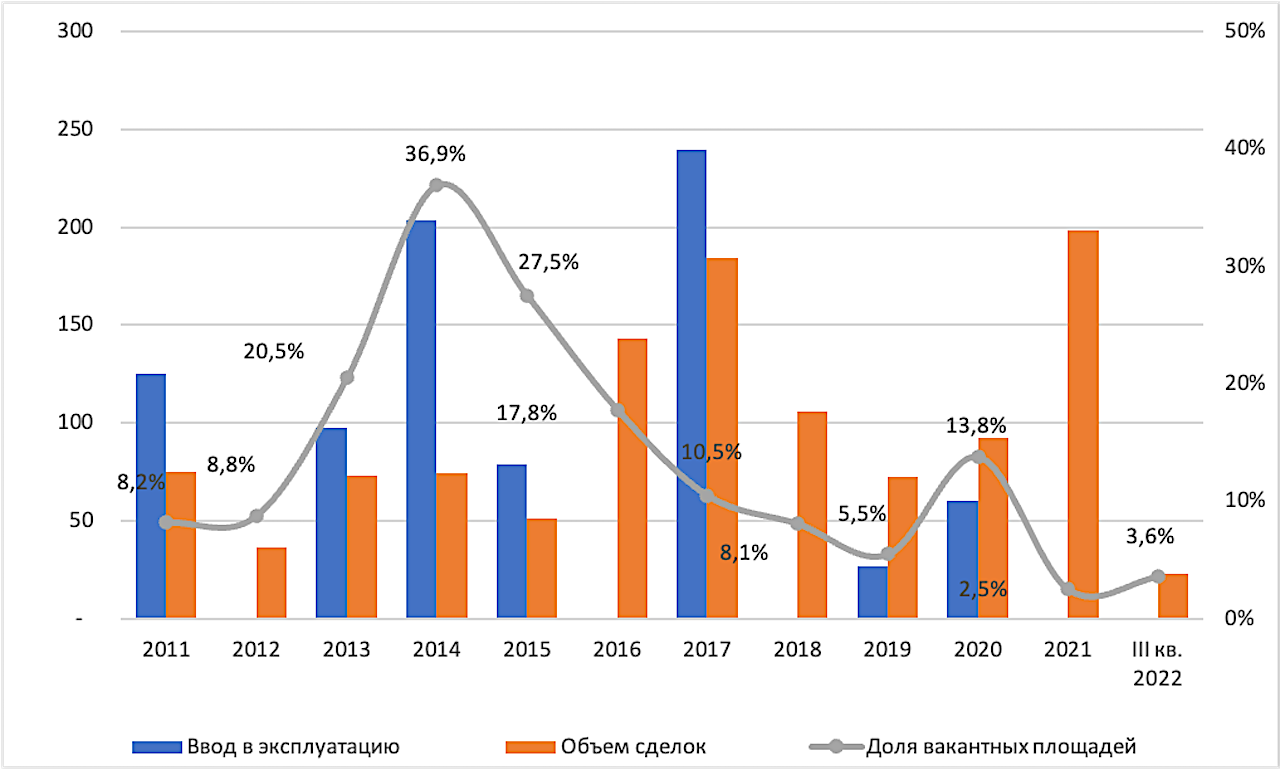 Динамика изменений объемов ввода, сделок и вакансии в «Москва-Сити». 