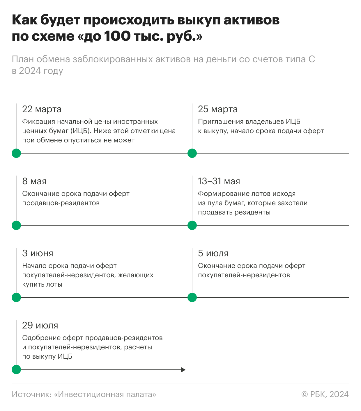 ₽100 млрд от обмена заблокированными активами: куда будут вложены, когда и  к чему это приведет | РБК Инвестиции