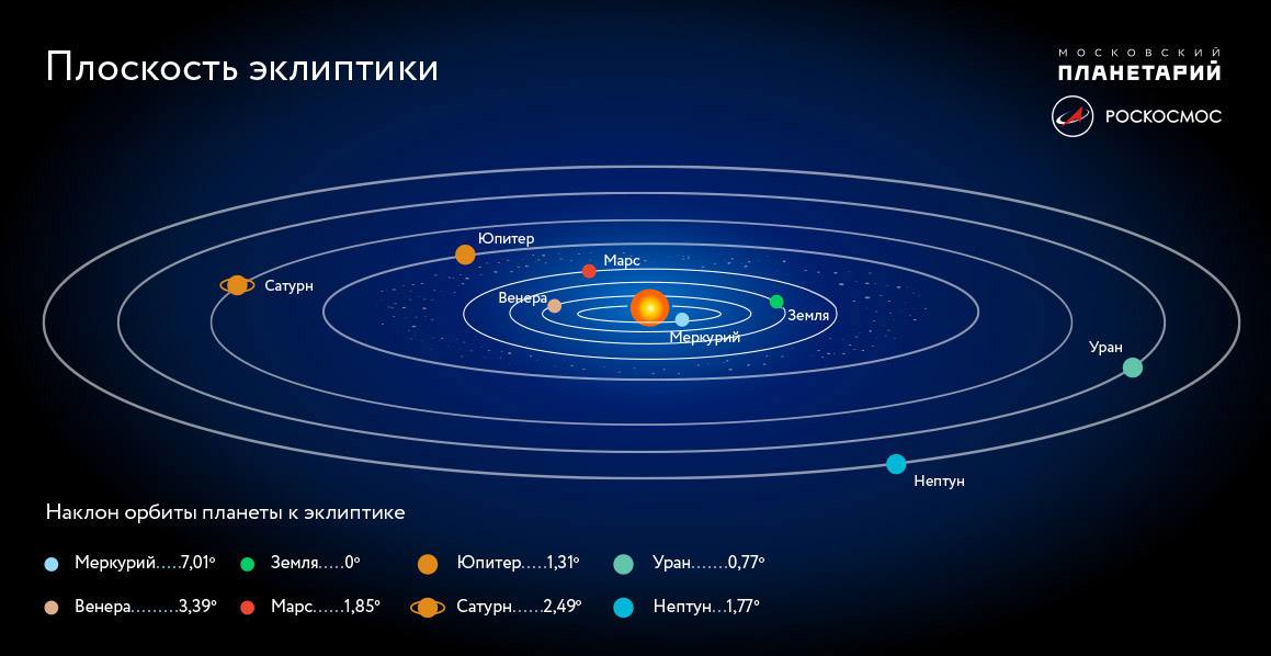 Плоскость эклиптики совпадает с плоскостью орбит больших планет Солнечной системы