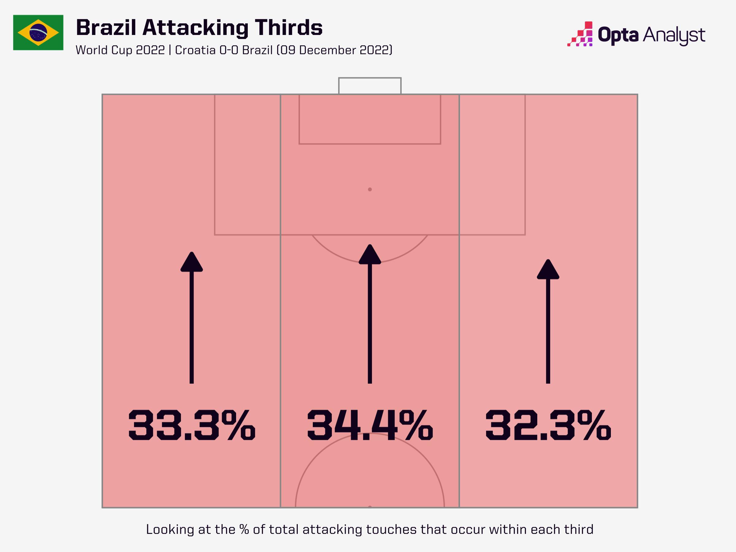 Как атаковала Бразилия в первом тайме