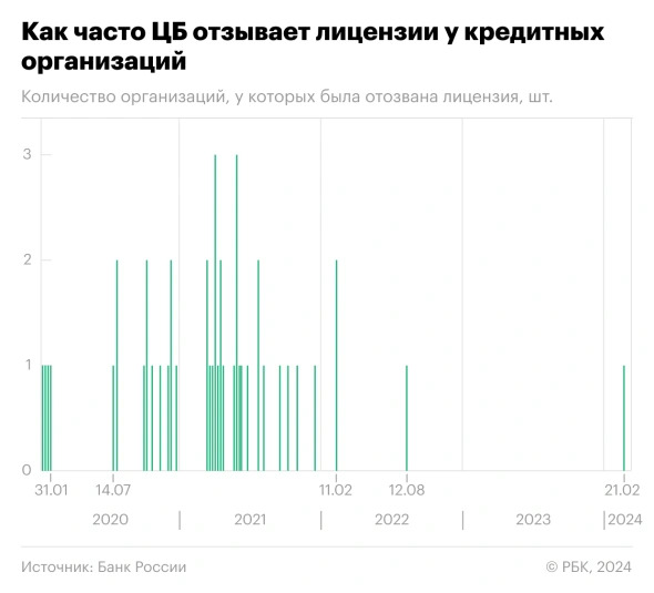 Отозванная лицензия у банка