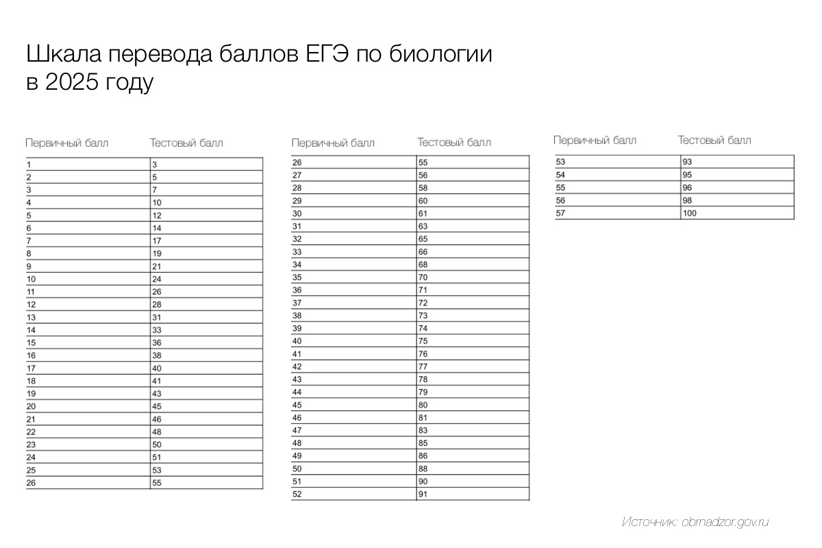 Перевод баллов за ЕГЭ по биологии в 2025 году