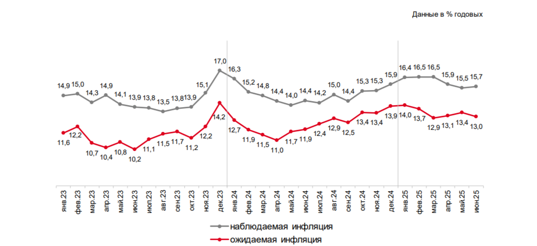Прямые оценки годовой инфляции: медианные значения