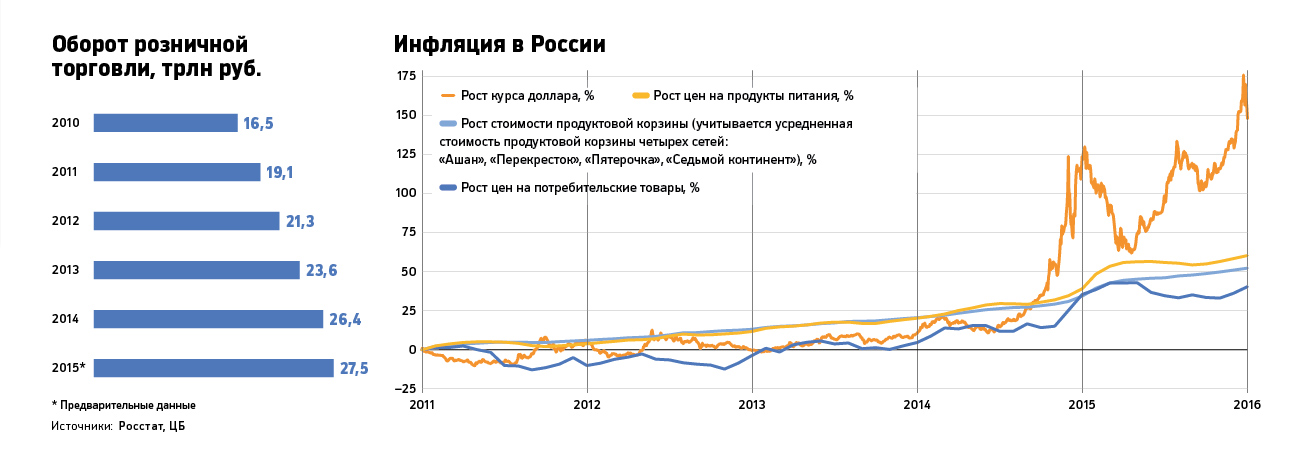 Как слабый рубль скажется на бизнесе и ценах в продуктовых магазинах