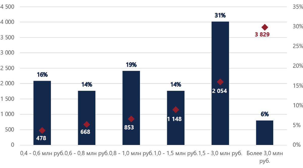 Бюджет аренды элитного коттеджа в Подмосковье подскочил на четверть