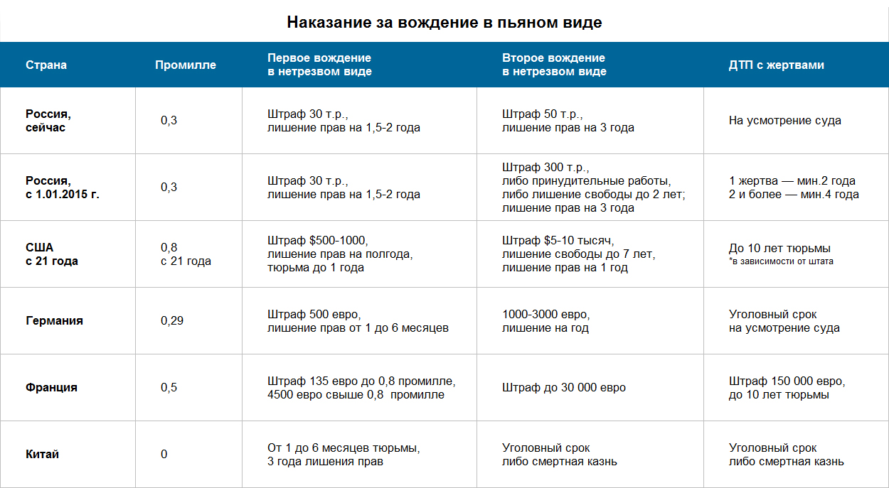 За ДТП с жертвами будут сажать на 9 лет