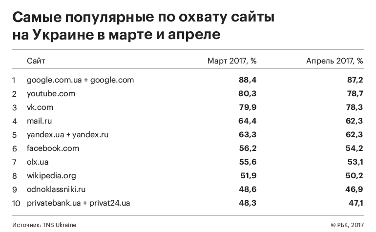 «ВКонтакте» установила рекорд на Украине по числу пользователей за сутки
