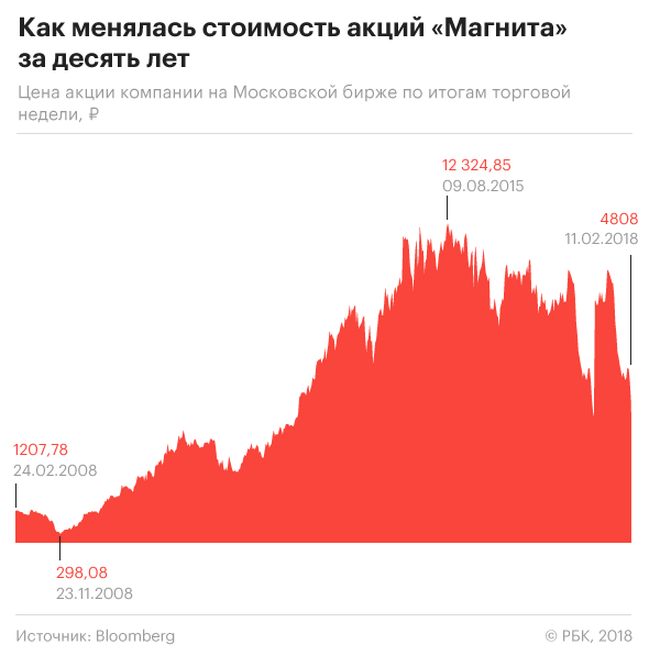 ВТБ потянуло в розницу: зачем госбанк купил 29,1% «Магнита»