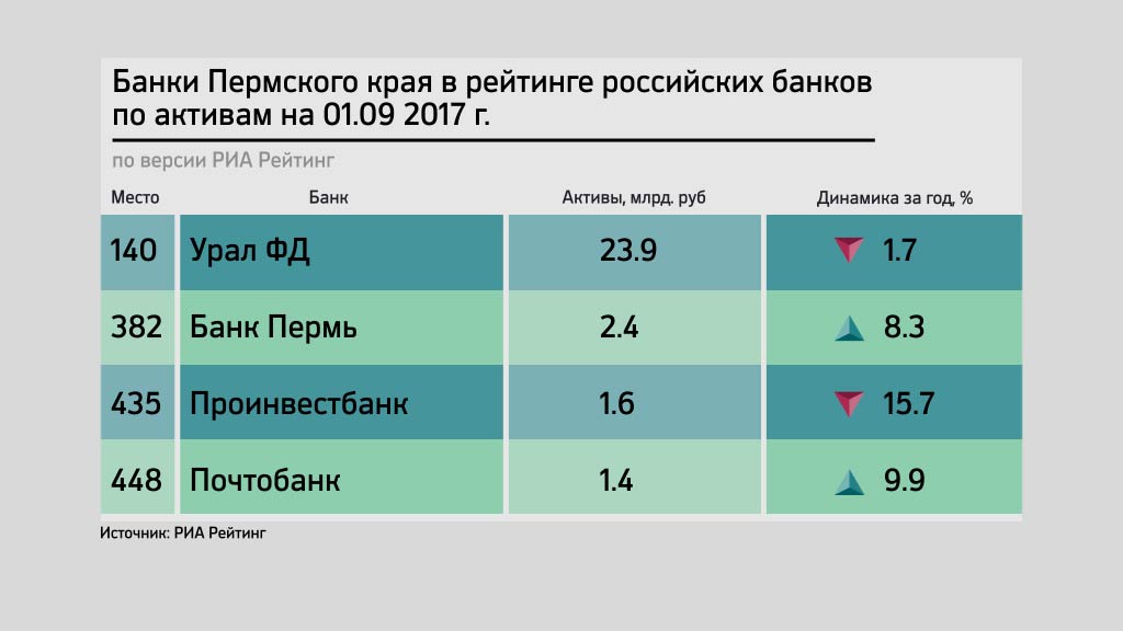 Пермские банки продемонстрировали резкое снижение активов