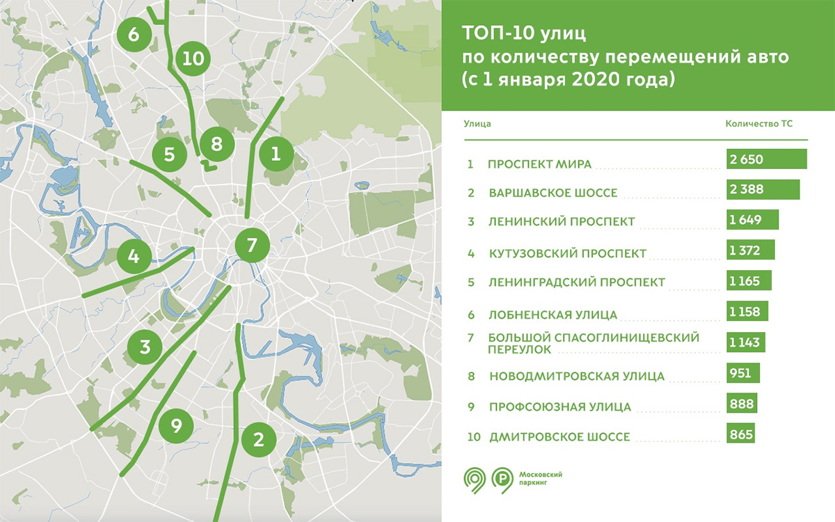 Названы улицы, откуда чаще всего эвакуировали автомобили в Москве