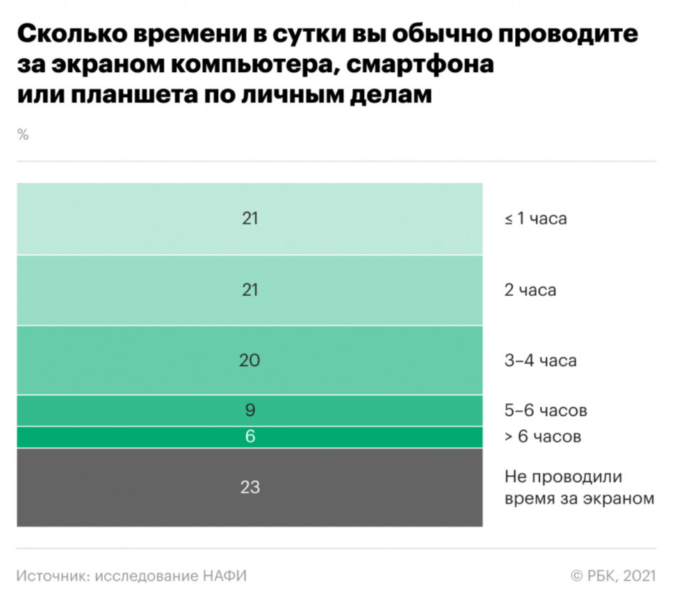 Сколько времени тратят россияне на гаджеты дома и на работе. Инфографика