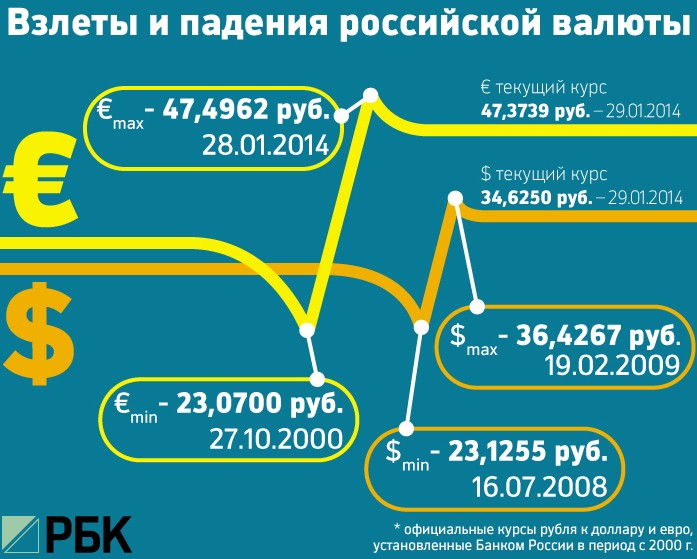Банк России поддержал рубль рекордными интервенциями