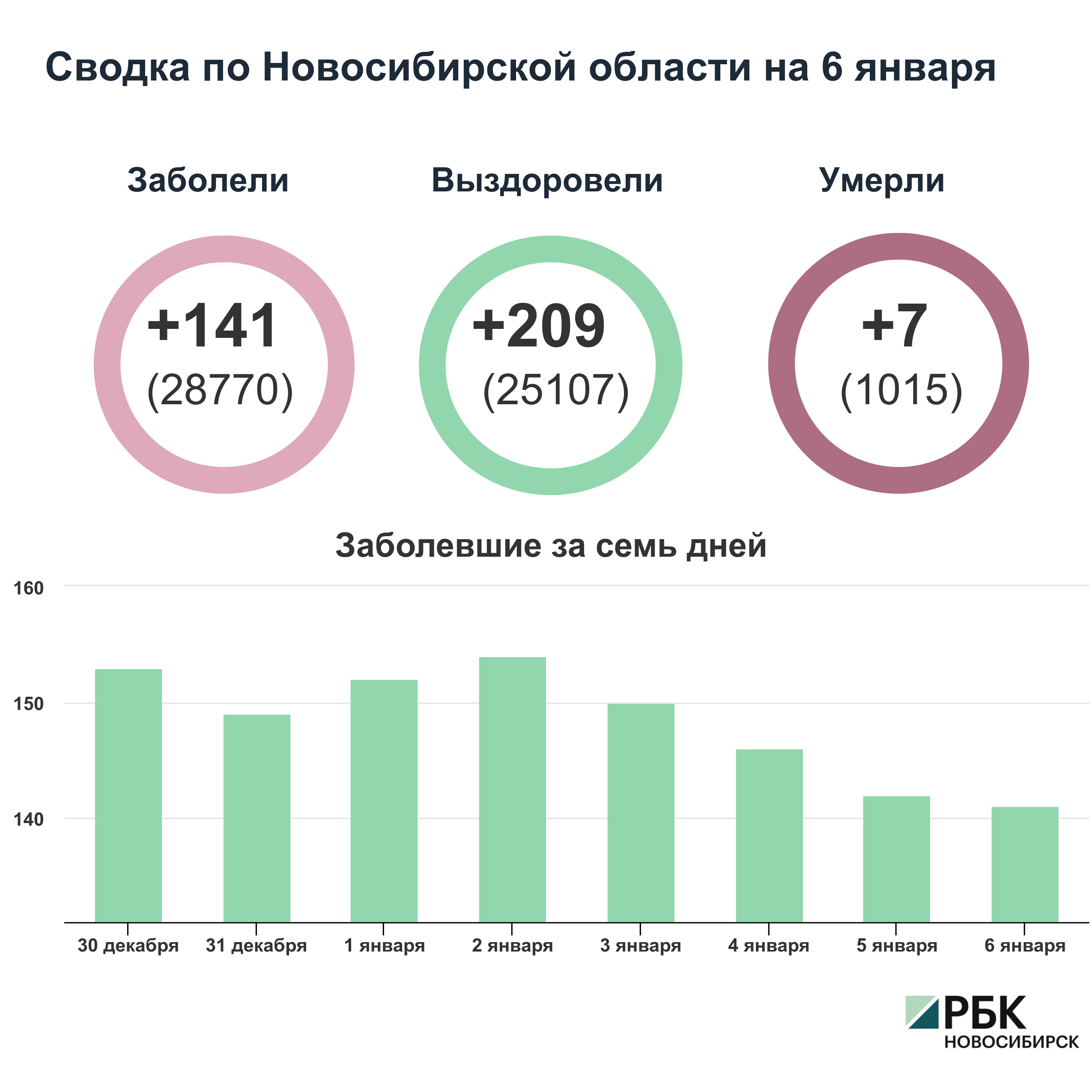 Коронавирус в Новосибирске: сводка на 6 января