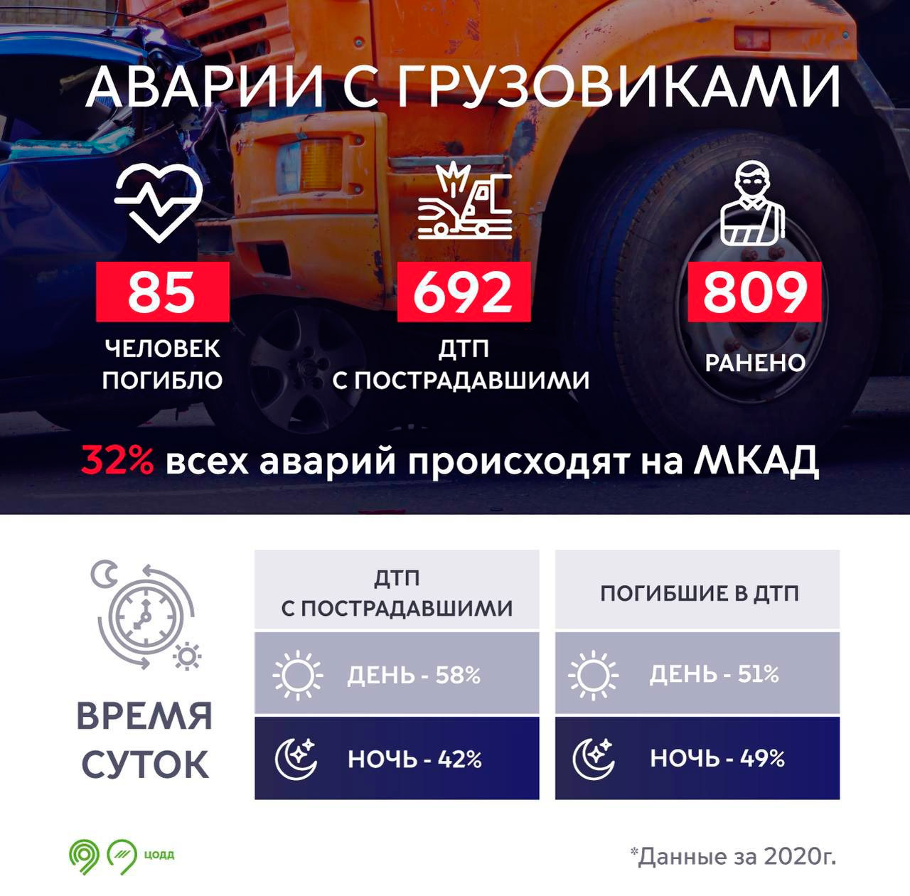 Власти назвали главную причину ДТП с грузовиками в Москве