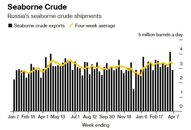 Морские поставки российской нефти по неделям. Желтая линия&nbsp;&mdash; усредненные данные за четыре недели