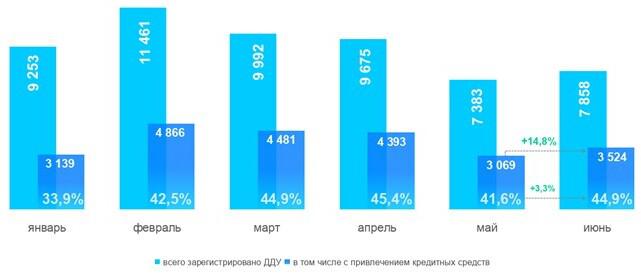 Динамика числа зарегистрированных в Москве ДДУ с привлечением кредитных средств. 2025 год
