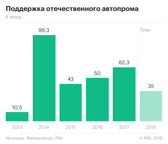 Сокращение господдержки не помешало росту российского авторынка