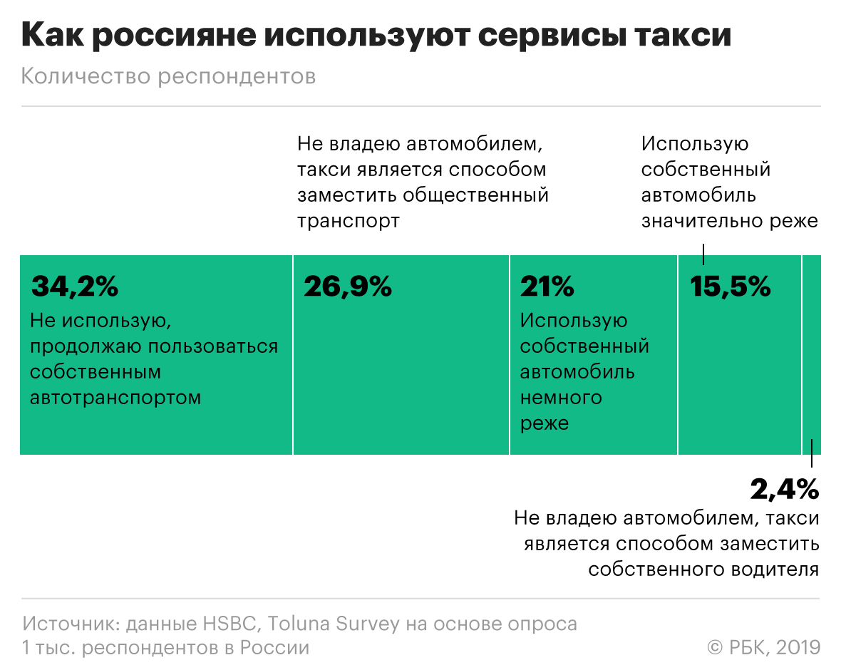 HSBC предсказал превращение «Яндекс.Такси» в оператора беспилотников