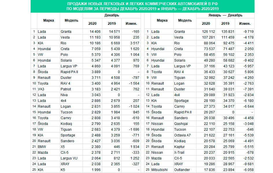 Россия заняла четвертое место в Европе по продажам легковушек в 2020 году