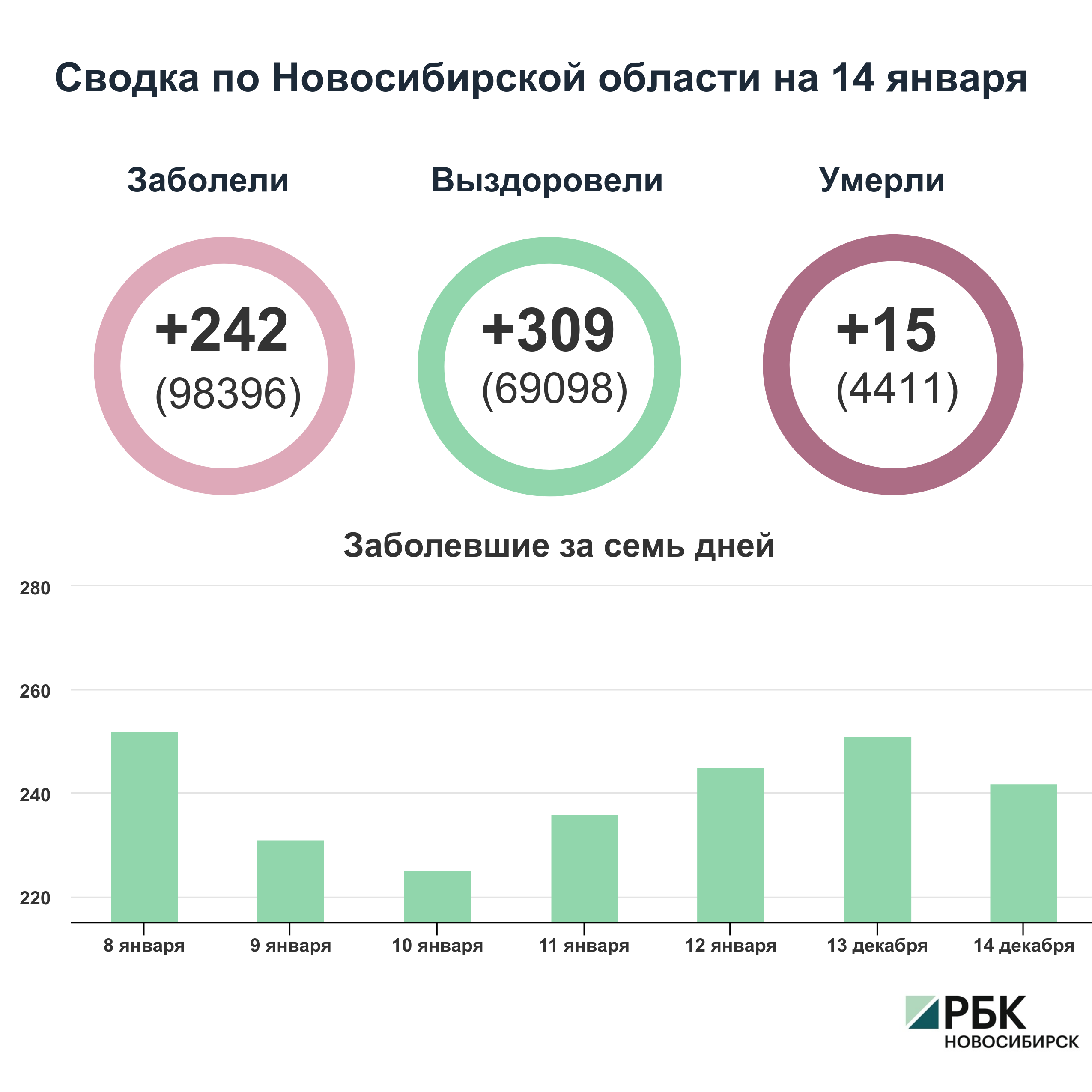 Коронавирус в Новосибирске: сводка на 14 января