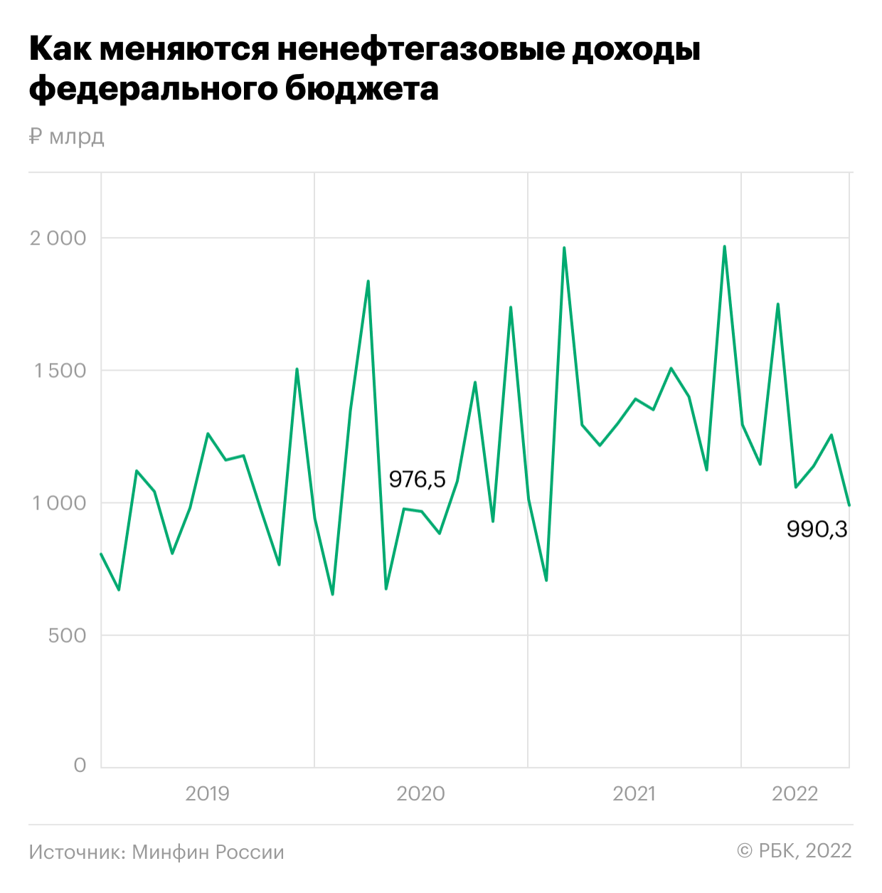 Эксперты объяснили резкое снижение доходов бюджета вне нефти и газа — РБК