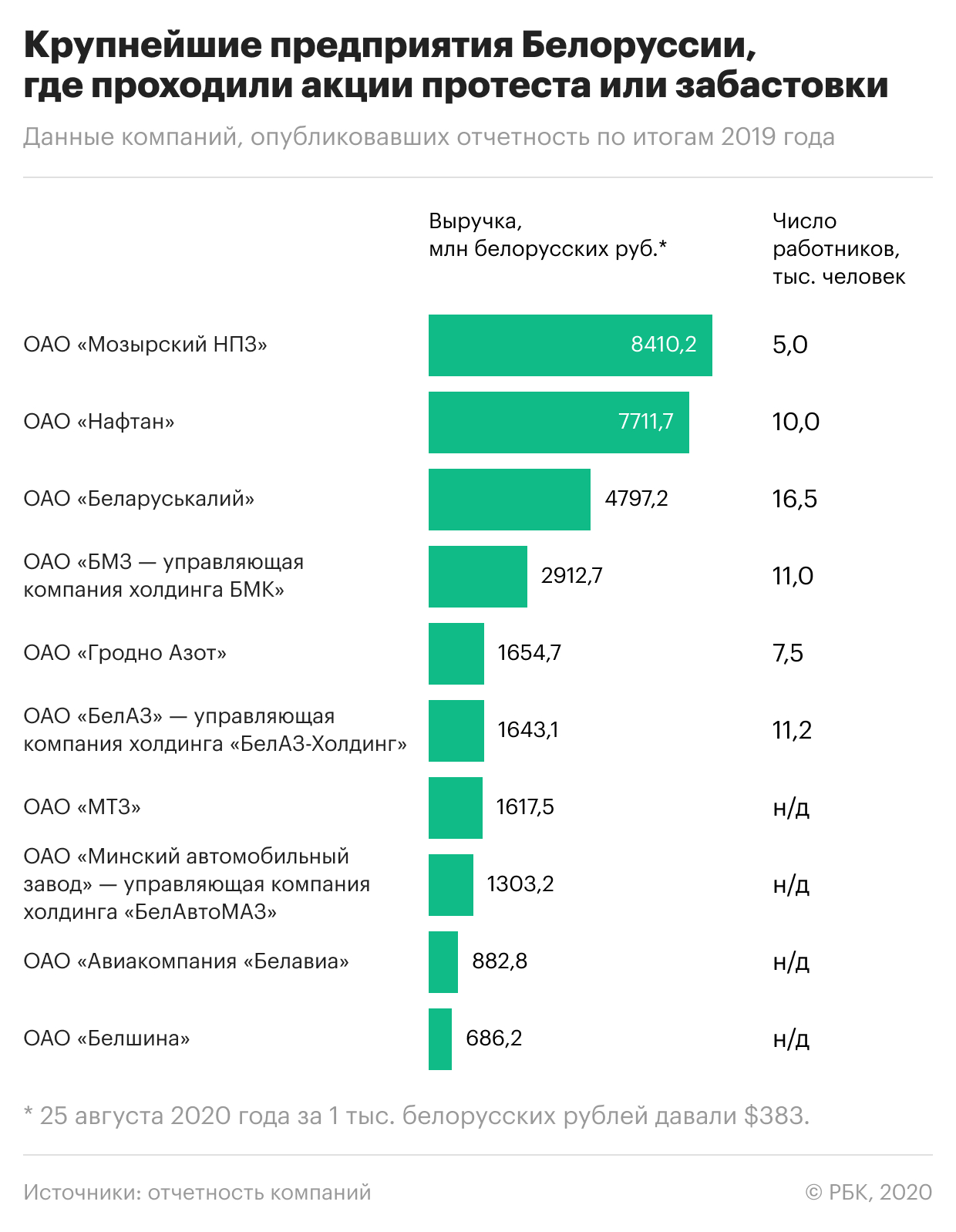 Каков масштаб протестов на предприятиях в Белоруссии. Что важно знать