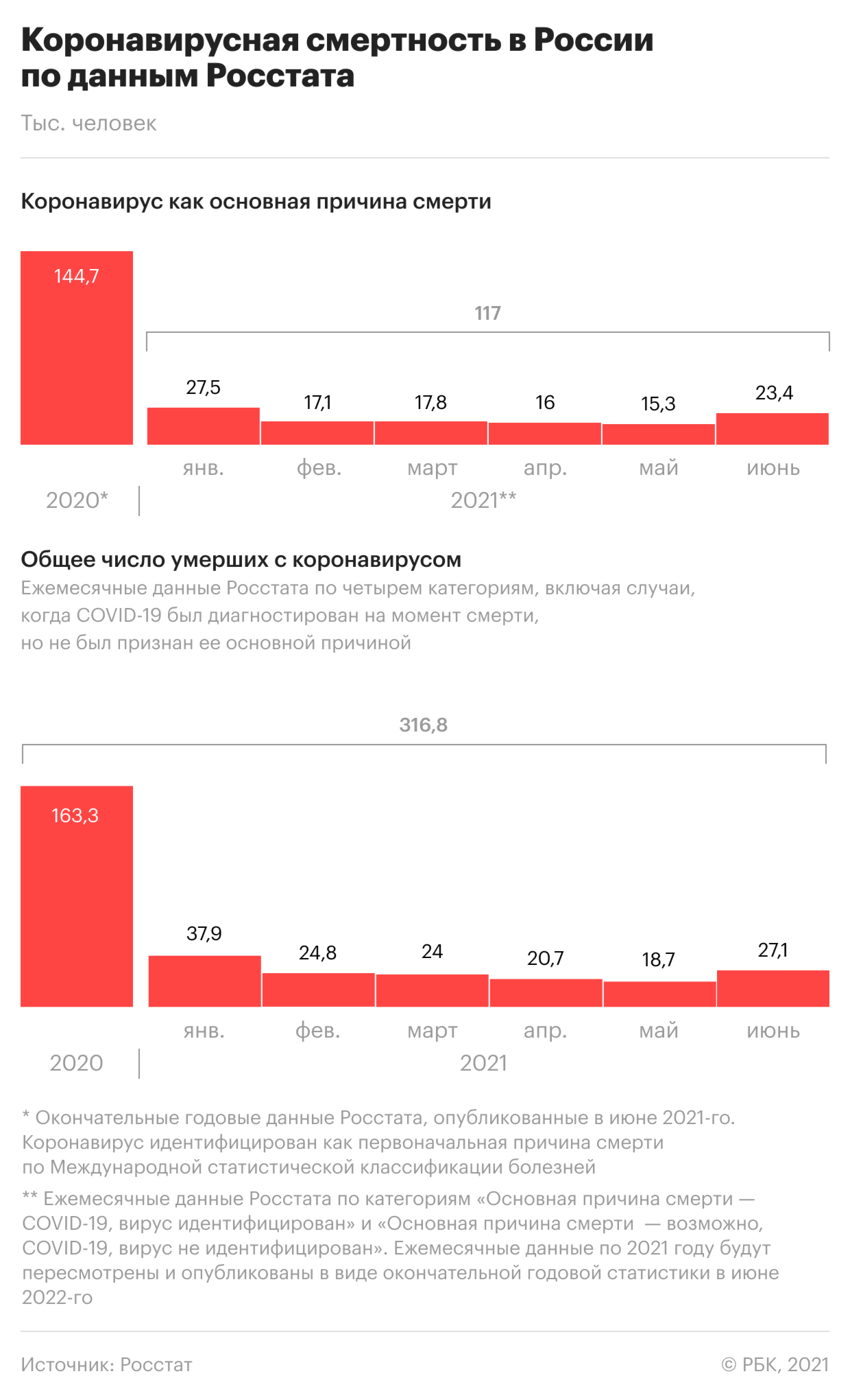 Заболевание 2022. Основные причины смертности в России 2021. Новый вирус 2022 года. Болезни 2022 года в России. Росстат смертность от коронавируса декабре 2021 года.