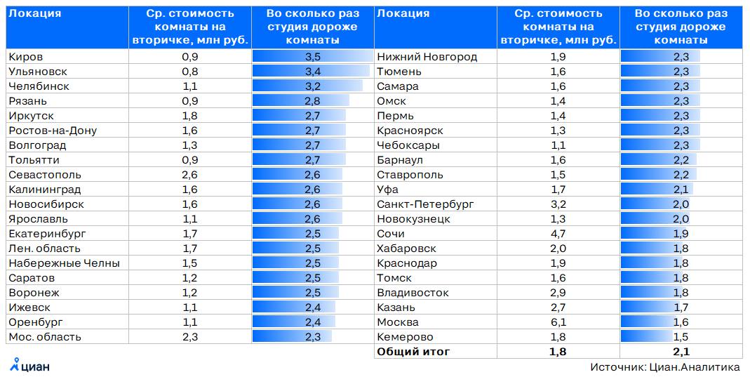 Фото: ЦИАН.Аналитика