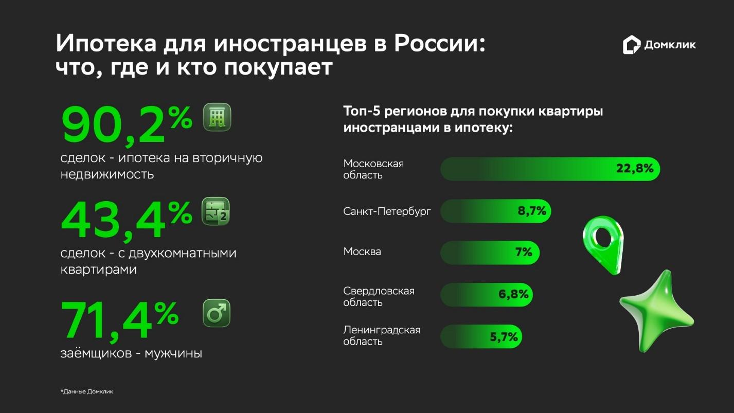 Портрет ипотечной недвижимости, приобретаемой иностранцами в России