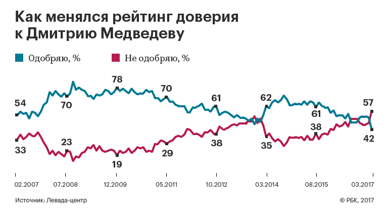 Уровень неодобрения деятельности Медведева вырос на 9,5% с января