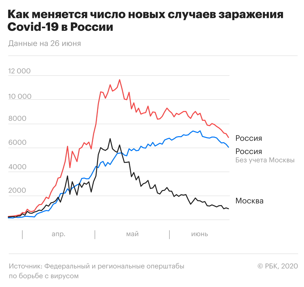В России вторые сутки подряд выявили менее 7 тыс. зараженных COVID-19