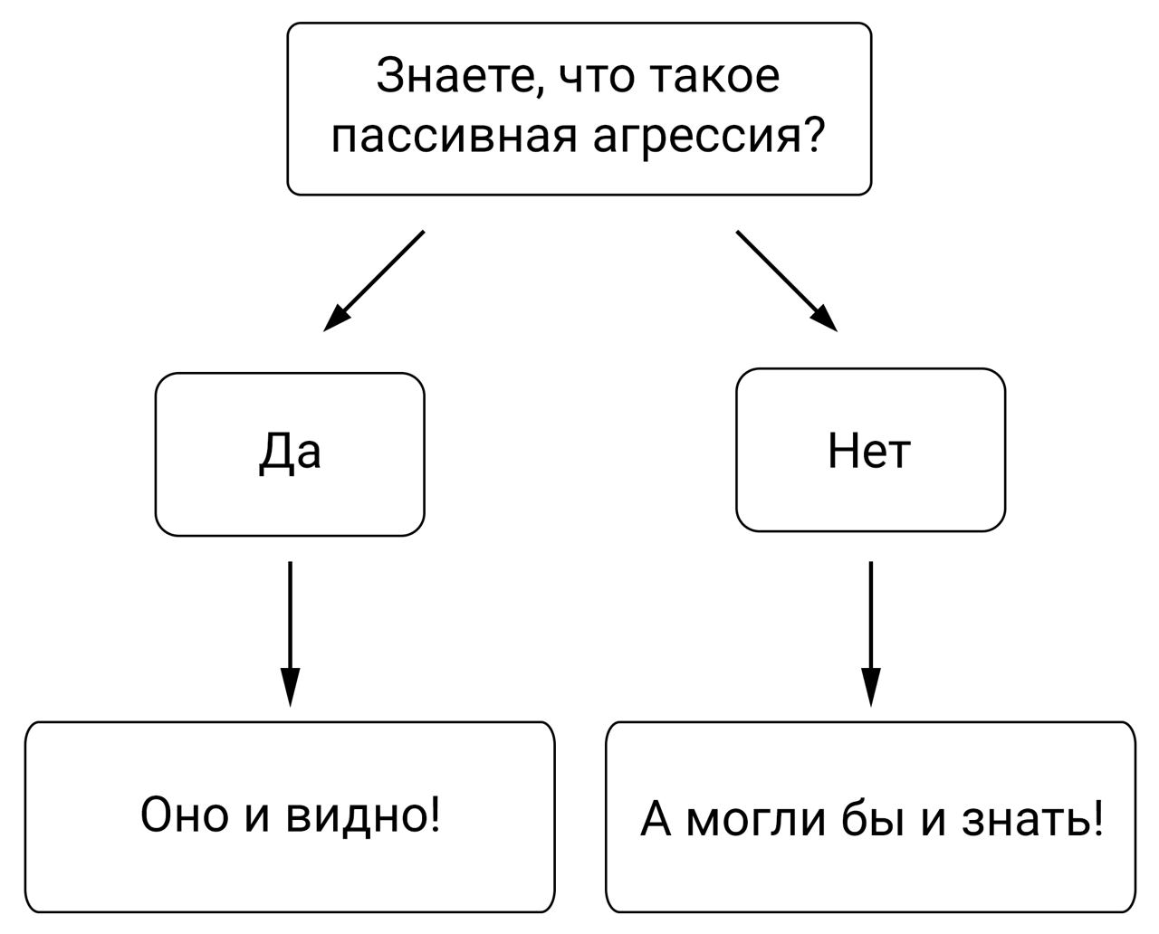 Мемы, хорошо описывающие суть пассивной агрессии