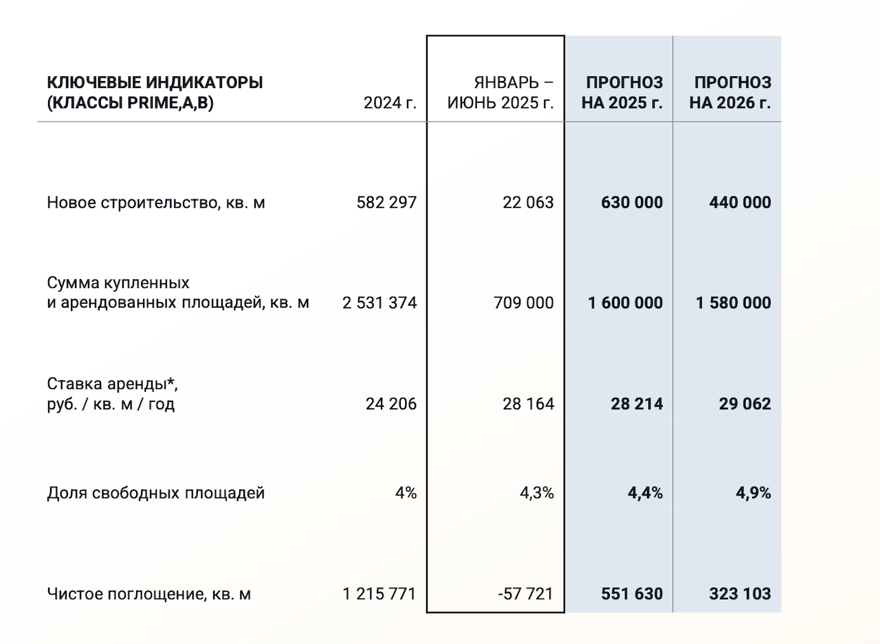 Ключевые индикаторы офисного рынка Москвы