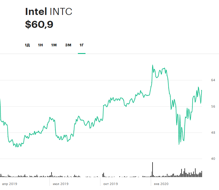 Динамика акций Intel за последние 12 месяцев