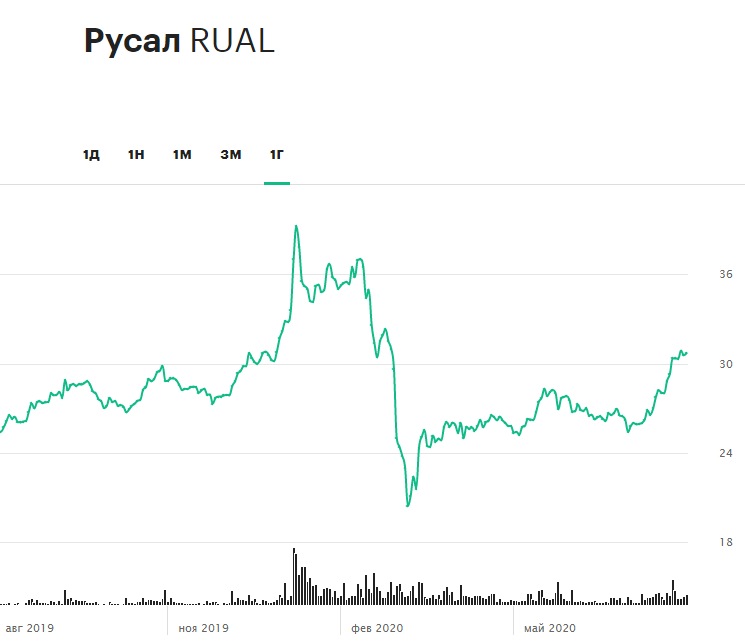 Динамика акций Rusal за 12 месяцев