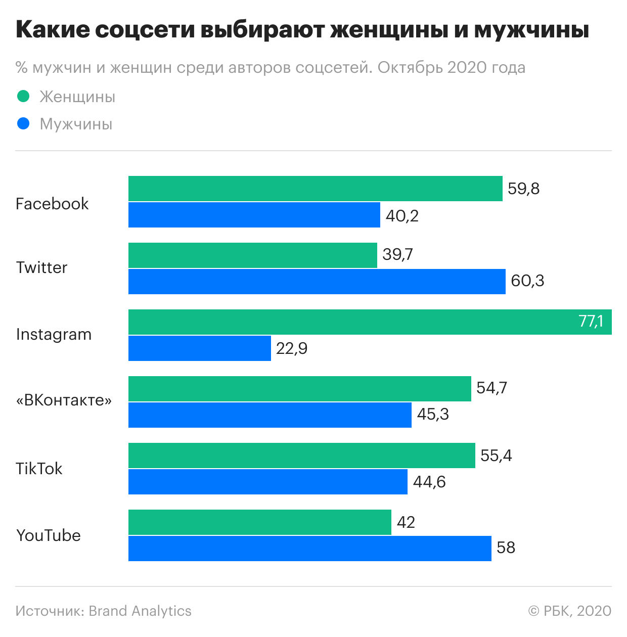 Instagram обошел «ВКонтакте» по числу активных авторов в России