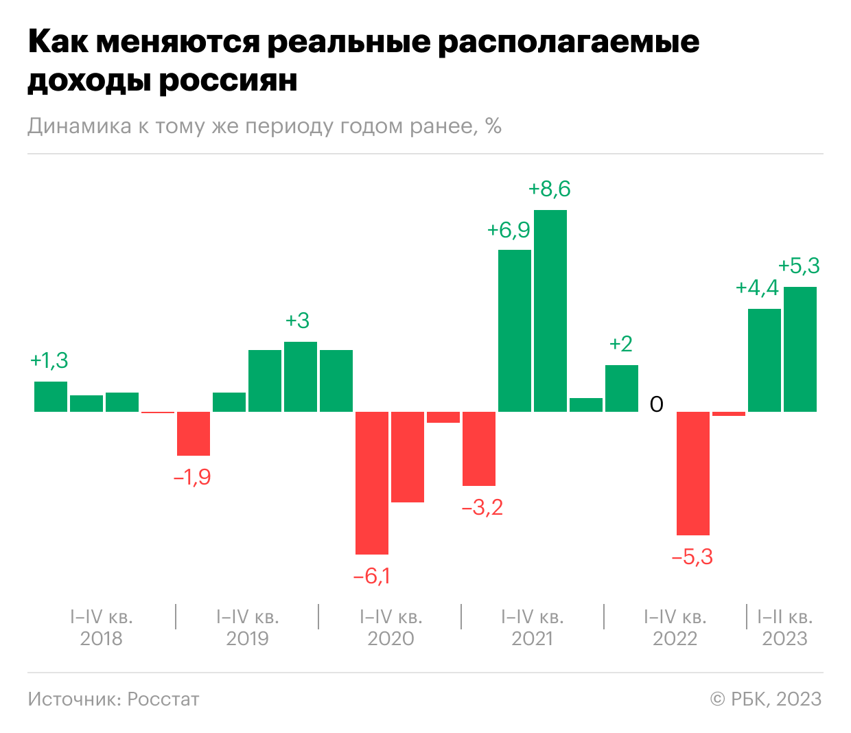 Росстат заявил о скачке доходов россиян и рекорде роста зарплат за 15 лет