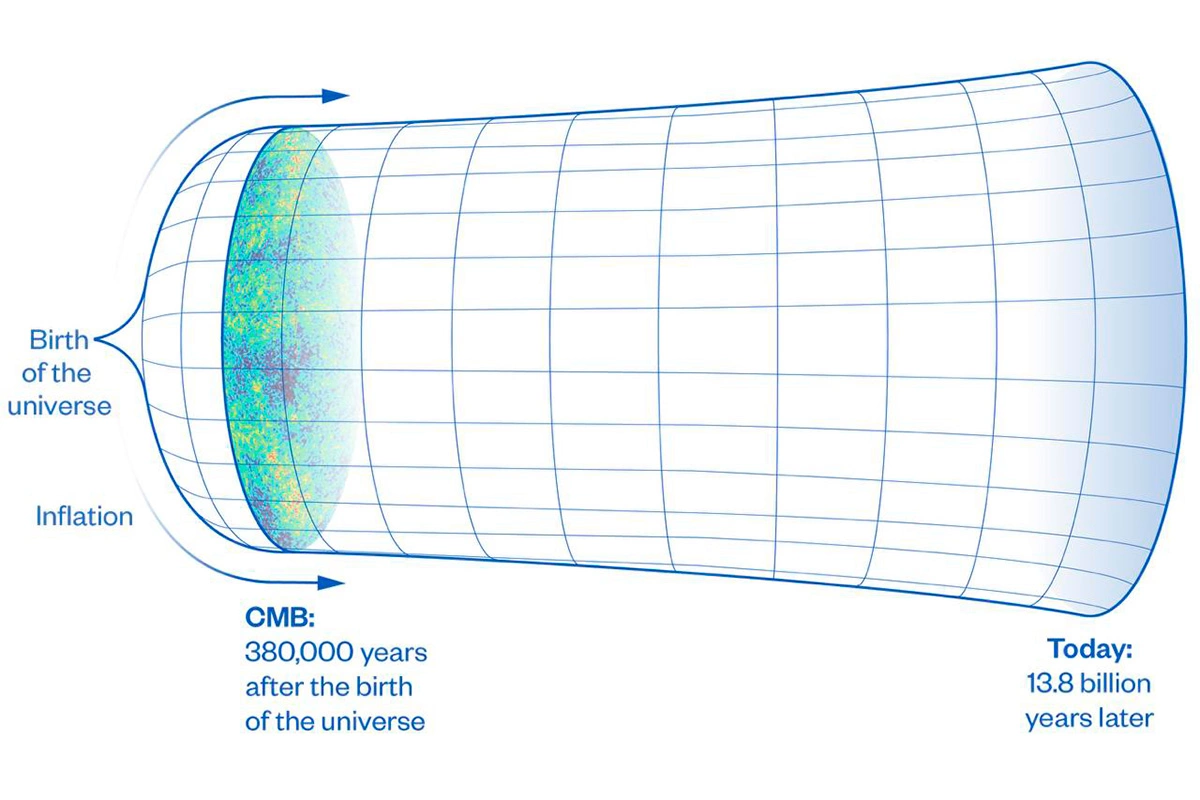 Изображение наблюдаемого реликтового излучения Вселенной возрастом 380 тыс. лет
