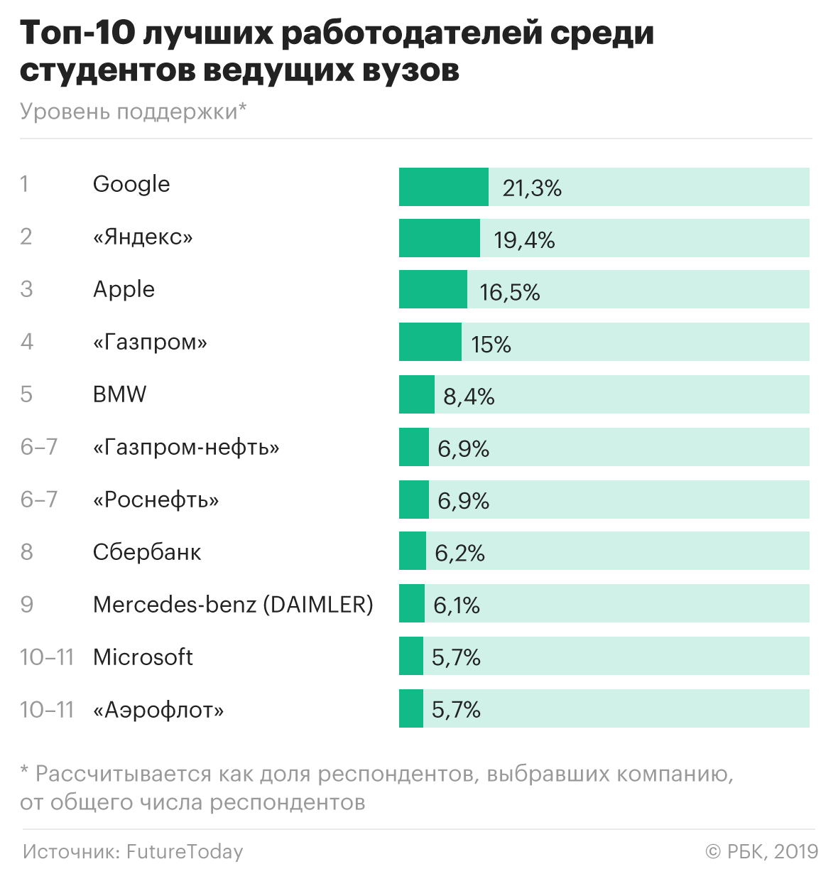 Apple опередила «Газпром» в рейтинге лучших работодателей для студентов