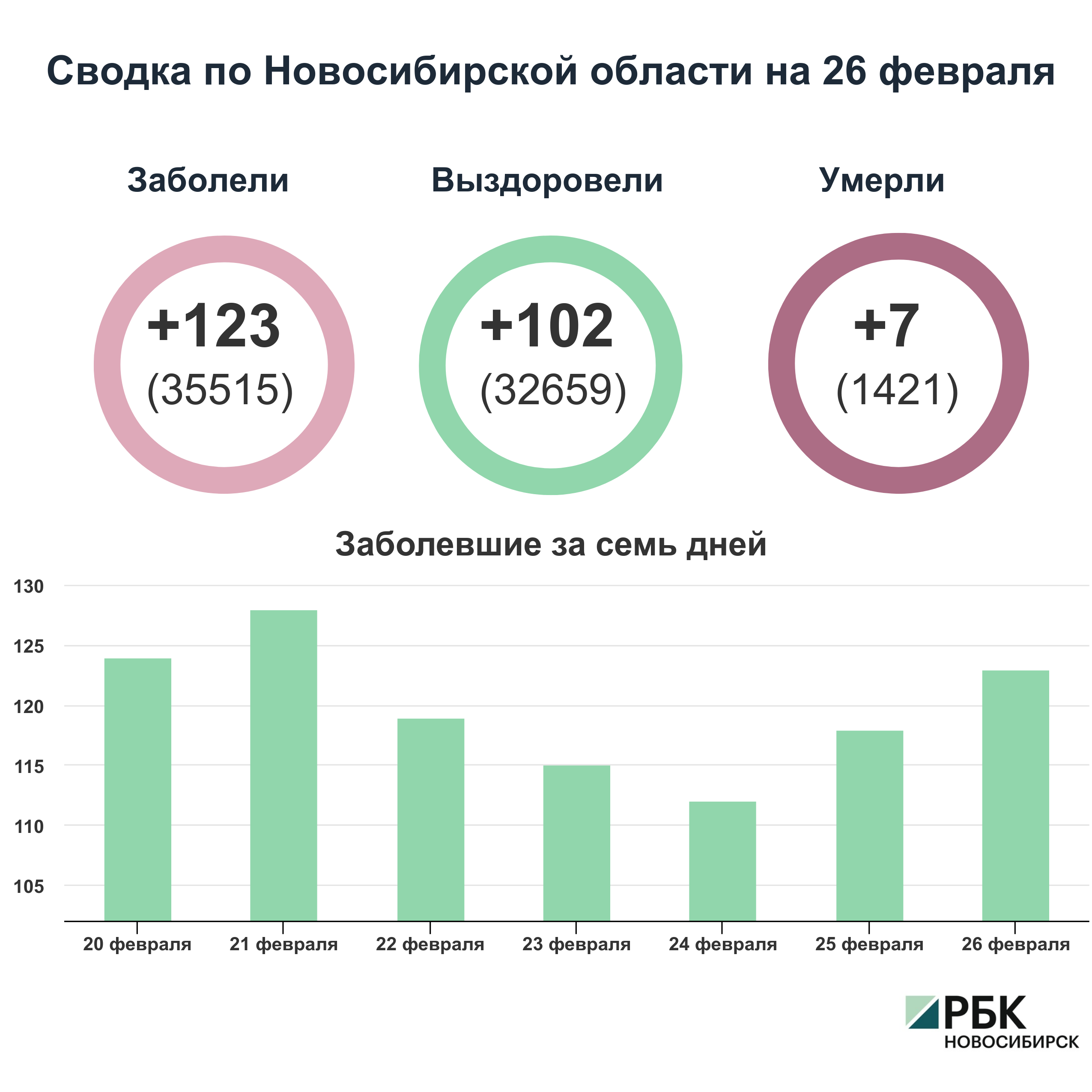Коронавирус в Новосибирске: сводка на 26 февраля