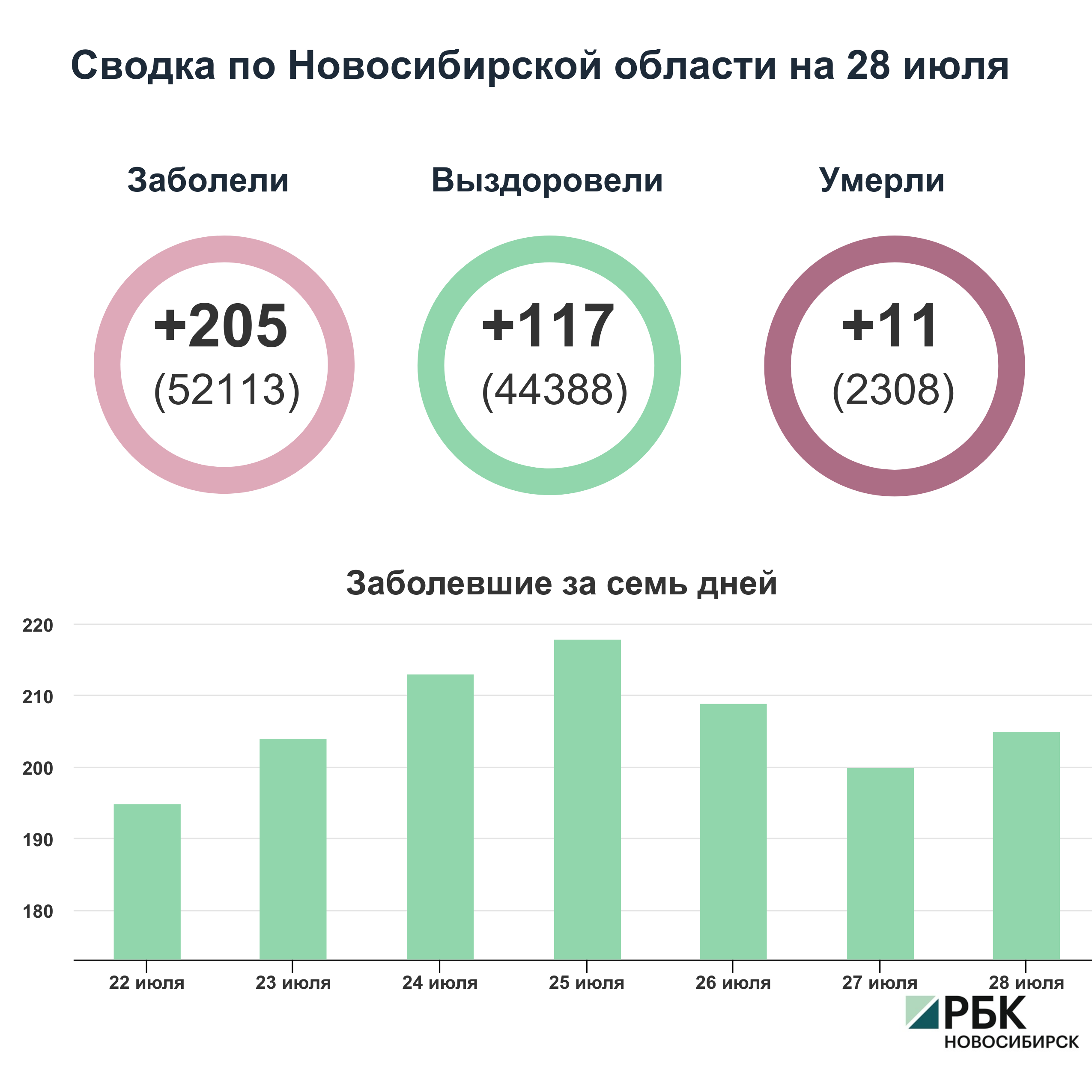 Коронавирус в Новосибирске: сводка на 28 июля