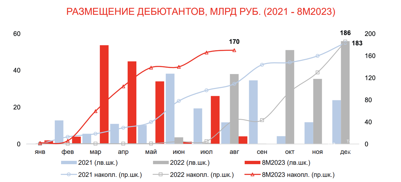 Объемы размещения эмитентов-дебютантов на рынке корпоративного долга, 2021-го — восьми месяцев 2023 года