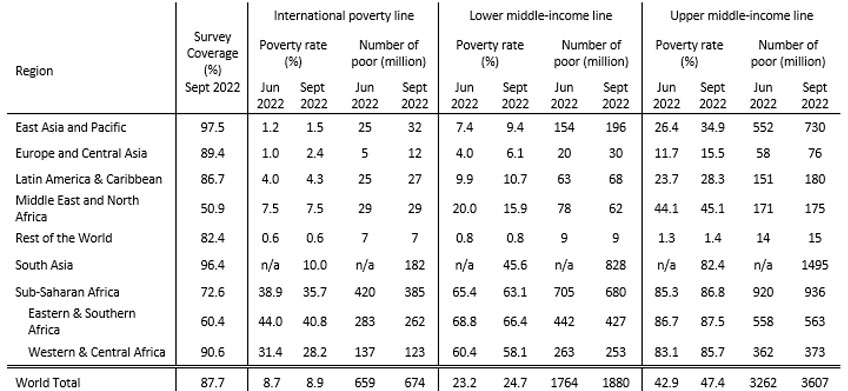 Количество бедных людей в разных регионах и в странах с уровнем дохода ниже и выше среднего до повышения границы бедности и после.