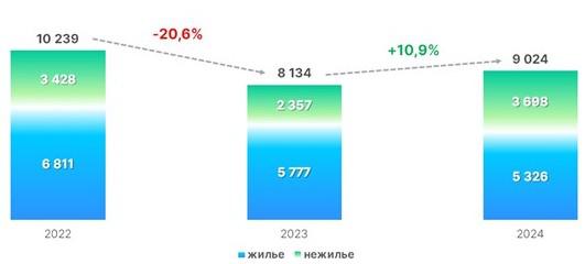 Динамика числа зарегистрированных в Москве договоров участия в долевом строительстве. Январь